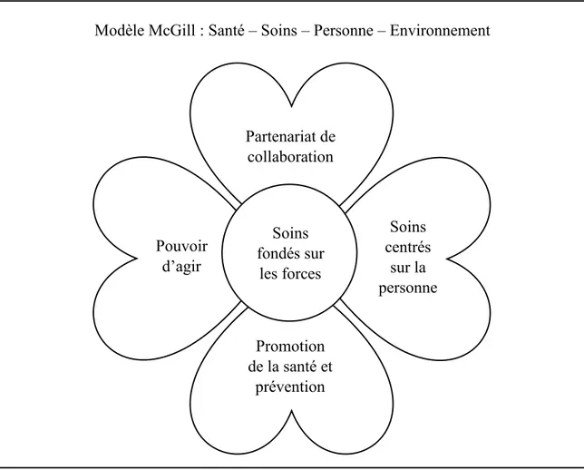 Figure 2. Représentation des quatre approches du cadre conceptuel des soins infirmiers 