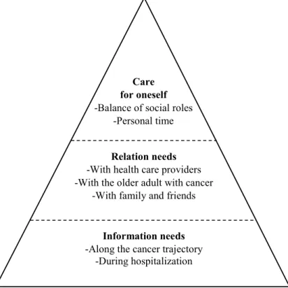 Figure  1. Graphical representation of the interrelatedness of the caregivers’ needs  