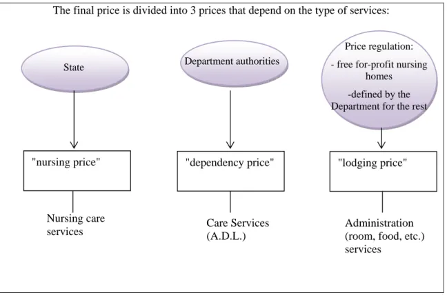 Figure 2. Institution price regulation (if a tripartite convention has been signed - EHPAD):  3 components of the price: nursing/dependency/lodgings 