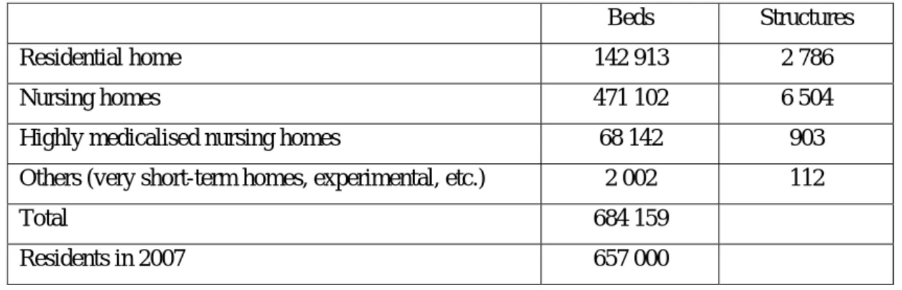 Table 1.Capacities and residents in institutions for elderly people (Prévot, 2009) 