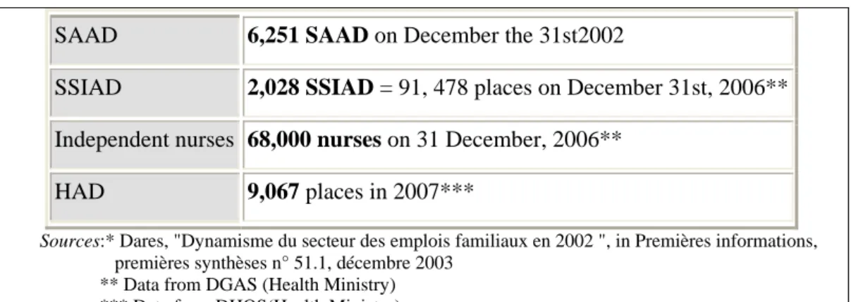 Figure 7. Number of Home Care structures 