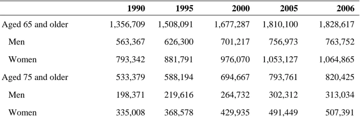 Table 1. The ageing population in Portugal, 1990–2006 