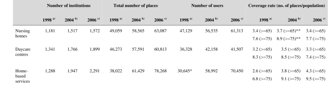 Table 2. Three main services for dependent elderly persons, Portugal, 1998, 2004 and 2006  