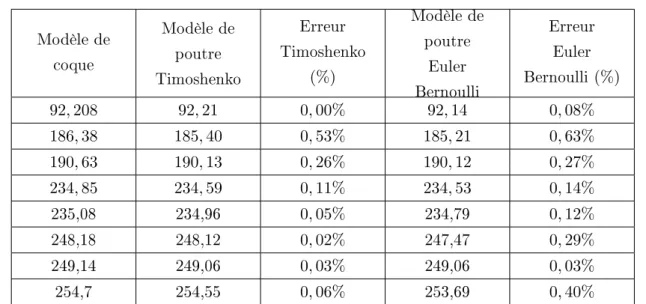 Table 5.2  Comparaison des fréquences propres en Hz du MEF poutre et du MEF coque en xant la base de roue