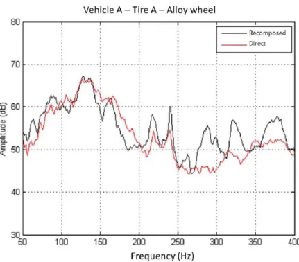 Figure 1.16  Comparaison des résultats de mesure directe et par l'approche de décomposition pour le cas d'une roue aluminium