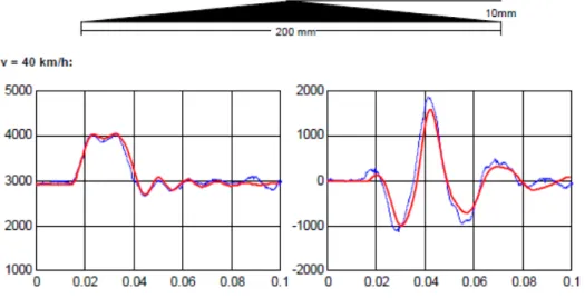 Figure 2.7  Comparaison des forces transmises à la jante à la vitesse de 40 Km/h. Gauche : force normale
