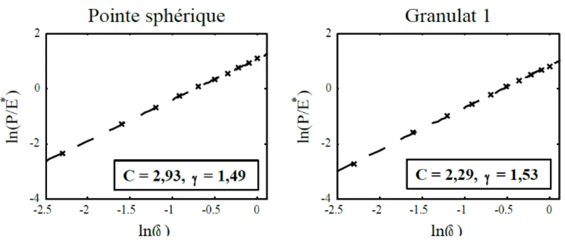 Figure 2.15  Paramètres de loi de contact pour deux aspérités de forme quelconque la loi de contact sous forme linéaire :