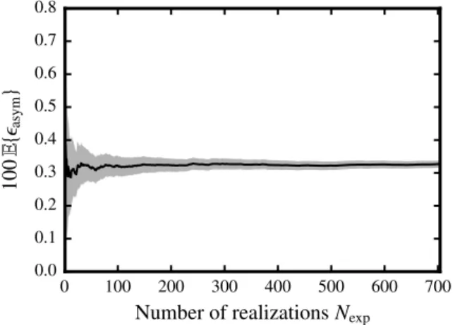 Figure 2.5. Convergence of the statistical estimator for the mean field of { asym ( x, θ), x ∈ Ω} at the center