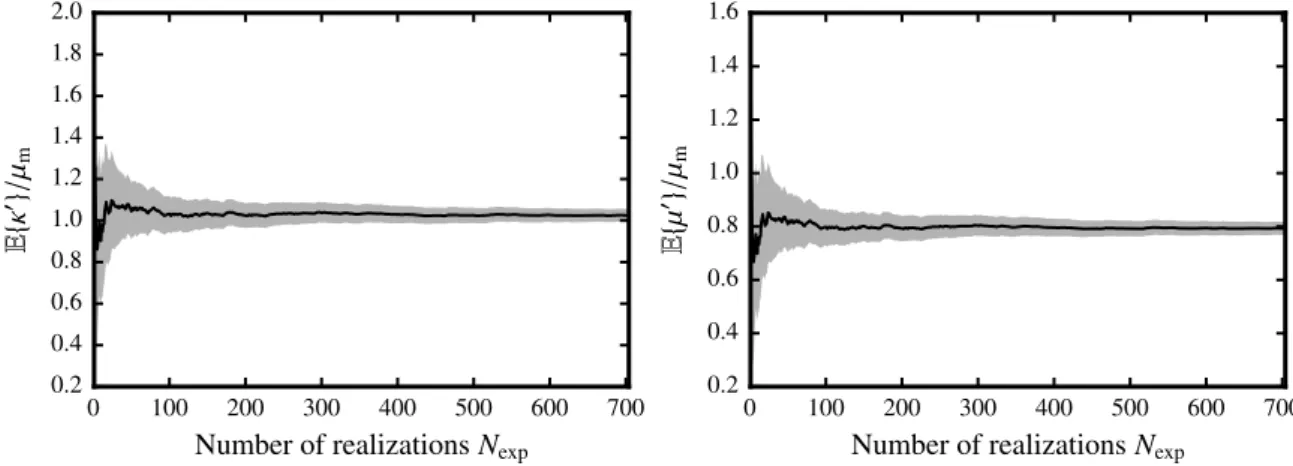 Figure 3.6. Convergence of the statistical estimators for the mean values of the random bulk (left panel) and shear (right panel) moduli