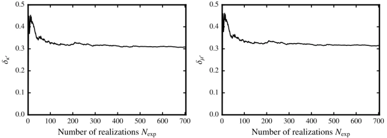 Figure 3.7. Convergence of the statistical estimators for the coefficients of variation of the random bulk (left panel) and shear (right panel) moduli.