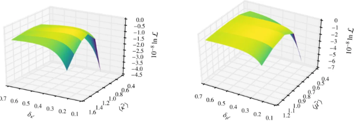 Figure 3.9. Plot of the cost function (m, δ) 7→ ln(L(m, δ)) associated with the mesoscopic bulk (left panel) and shear (right panel) modulus for N exp = 50.
