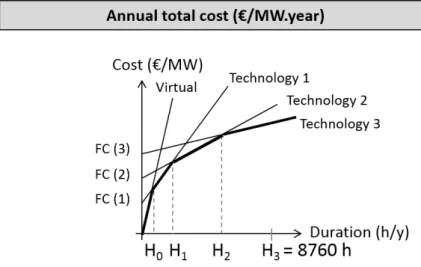 Figure I.1: Deﬁning the optimal generation mix by screening curves.
