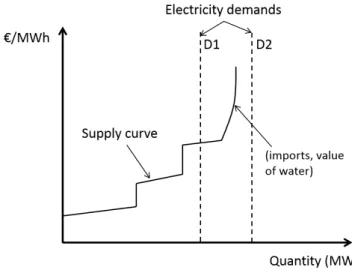 Figure I.2: Impossible balance between supply and demand during extreme peak events.