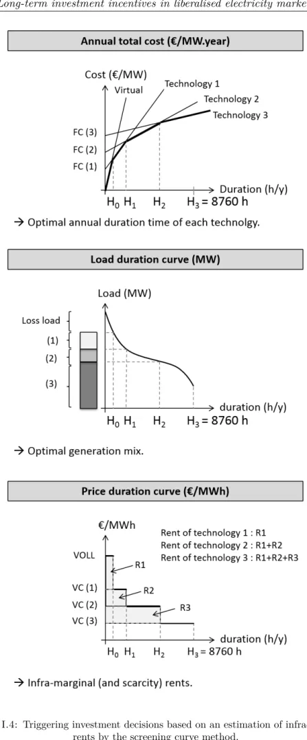 Figure I.4: Triggering investment decisions based on an estimation of infra-marginal rents by the screening curve method.