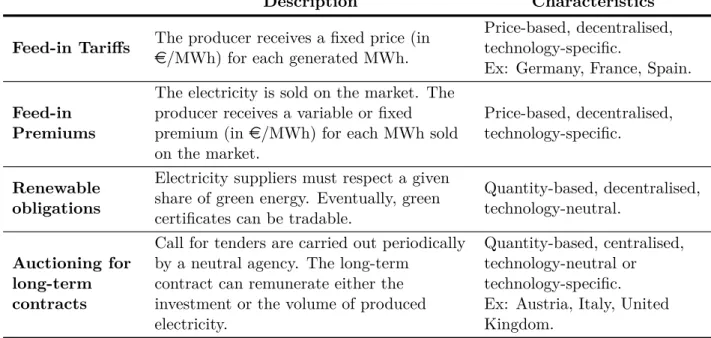 Table I.2: Presentation of the four most common support mechanisms.