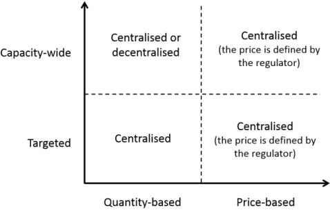 Figure I.6: Classiﬁcation of capacity mechanisms based on three design’s options.