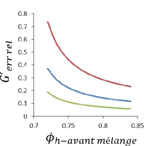 Figure 34 : Erreur relative sur le module élastique de l’émulsion interstitielle en fonction de la fraction d’huile de l’émulsion avant 