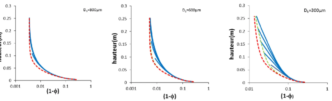 Figure  36  :  (a-b-c)  en  bleu  :  Lors  de  la  génération  de  la  mousse  aqueuse,  profil  de  fraction  liquide  pour  trois  taille  de  bulles  ( 