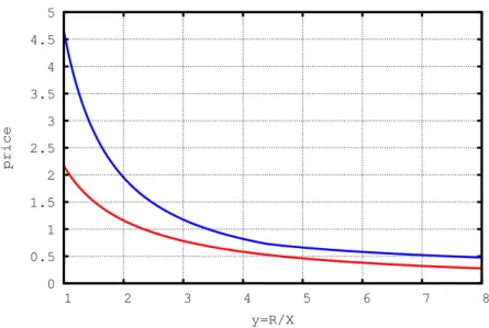 Figure 3: Copper: in red : the solution v of (12); in blue: the price P ∗ predicted by the model as a function of y = R/X.