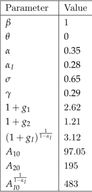 Table 3.1 – Parameter values used in the numerical analysis