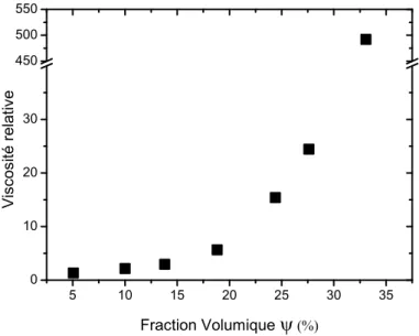 Figure 2.2 – Viscosité normalisée par la viscosité de l’eau en fonction de la fraction volumique
