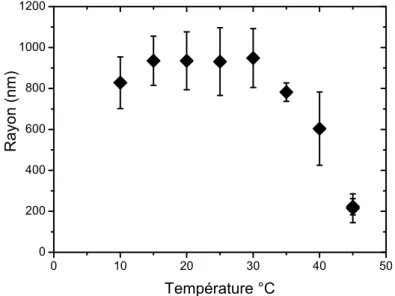 Figure 2.8 – Rayon des microgels, mesuré par DLS, avec la température pour la synthèse