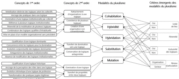 Figure 1. Data structure du codage inductif des modalités du pluralisme institutionnel