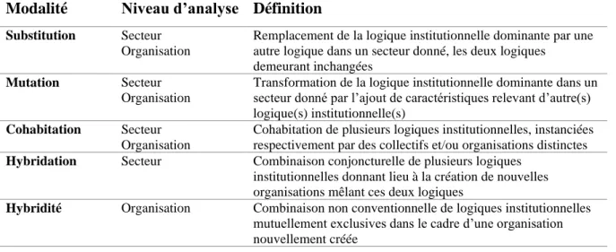 Tableau 3. Typologie des formes de pluralisme institutionnel  Modalité  Niveau d’analyse  Définition 