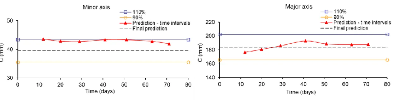 Fig. 2. 14. Final convergence predictions in a section of GCS drift as a function of the duration of the monitoring 