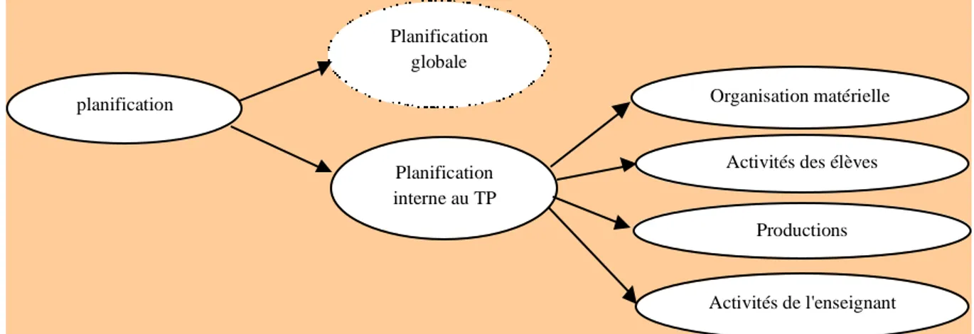Figure 1 : Structuration des items de planification : détail de la planification interne