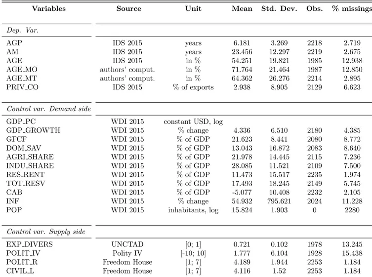 Table 1: Descriptive Statistics - Whole Sample (114 DCs) [1992-2012]