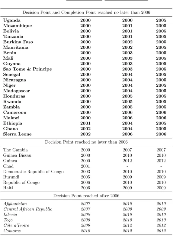 Table 2: Heavily Indebted Poor Countries and Sample Restrictions