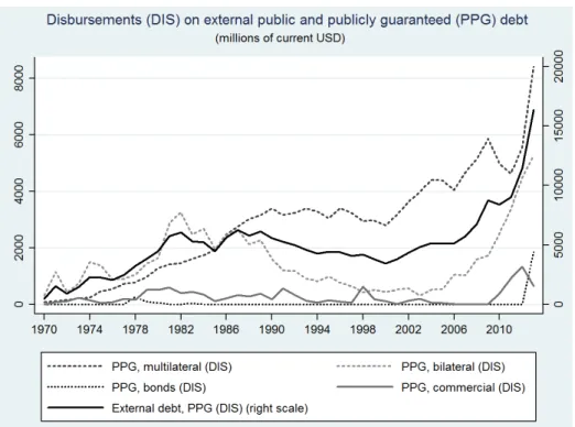 Figure 1: Foreign Financing of LICs (Disbursments, current USD)