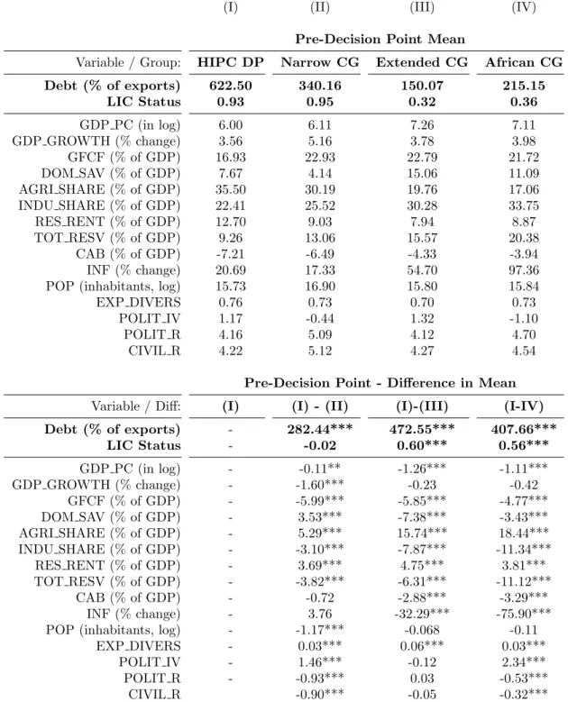 Table 4: Pre-Debt Relief Period: Descriptive Statistics on Covariates