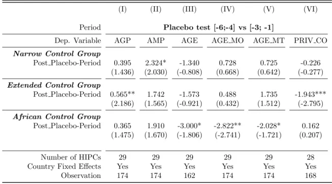 Table 6: Event-Study - Test for Parallel Trends prior Debt Relief