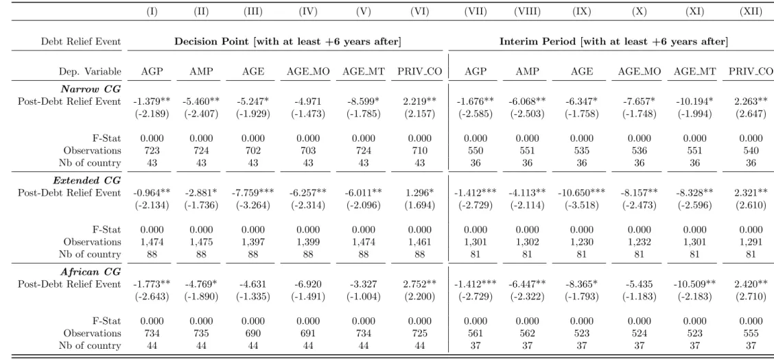 Table 7: Difference-in-Differences Estimates - Benchmark Results