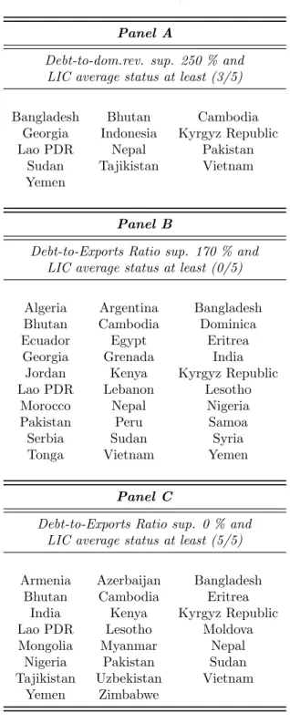 Table 8: Alternative Selection Criteria, Alternative Control Groups