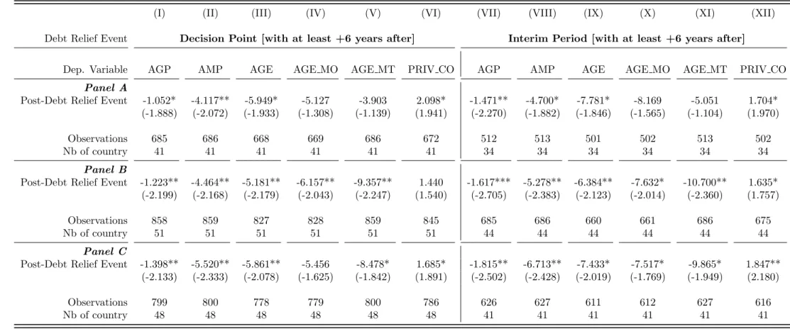 Table 9: Difference-in-Differences Estimates - Sensitivity to the Benchmark Control Group