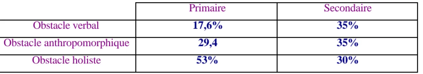 Tableau III - Obstacles des documentaires.