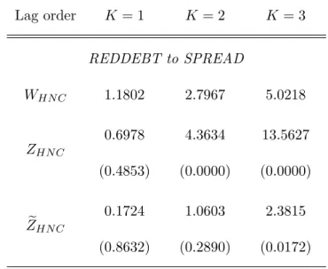 Table 1: Causality from Debt Relief to the Concessionality Rate of loans Lag order K = 1 K = 2 K = 3 REDDEBT to SPREAD W HN C 1.1802 2.7967 5.0218 Z HN C 0.6978 (0.4853) 4.3634 (0.0000) 13.5627 (0.0000) e Z HN C 0.1724 (0.8632) 1.0603 (0.2890) 2.3815 (0.01