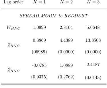 Table 4: Causality from the extended Concessionality Rate to Debt Relief Lag order K = 1 K = 2 K = 3