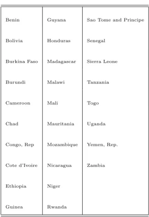 Table 7: List of countries