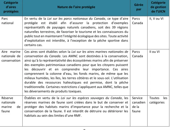 Tableau  1.2.  Description  des  sept  catégories  d’aires  protégées  qui  relèvent  de  la  législation  du  gouvernement  fédéral,  avec  la  ou  les  catégories  de  gestion  de  l’UICN  qui  lui  ont  été  attribuées et l’entité responsable de sa gest