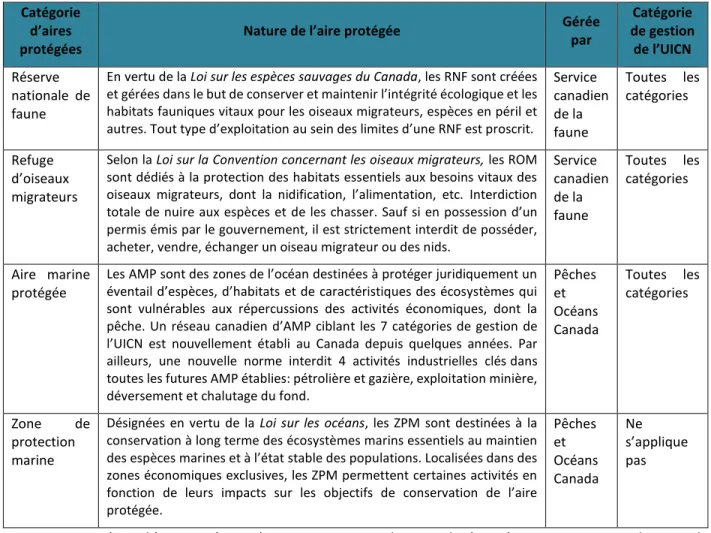 Tableau  1.2.  Description  des  sept  catégories  d’aires  protégées  qui  relèvent  de  la  législation  du  gouvernement  fédéral,  avec  la  ou  les  catégories  de  gestion  de  l’UICN  qui  lui  ont  été  attribuées et l’entité responsable de sa gest