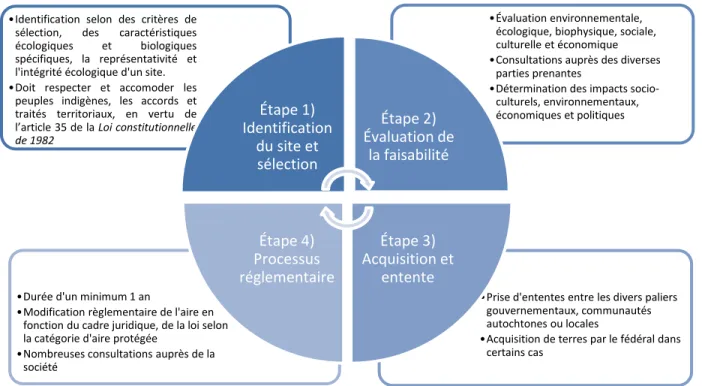 Figure 1.2. Schématisation générale du processus de désignation d’une aire protégée fédérale