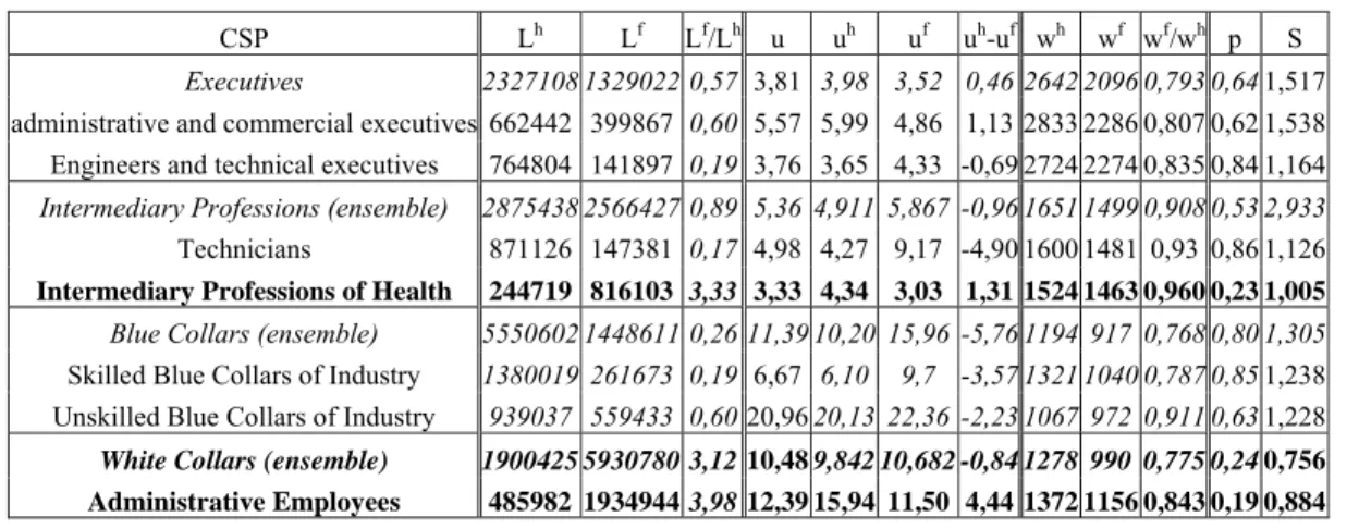 Table 1: Simulation of the peer group effect within occupations 