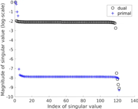 Figure 2 – (d = 2, f c = 5 and r = 4 spikes). Singular