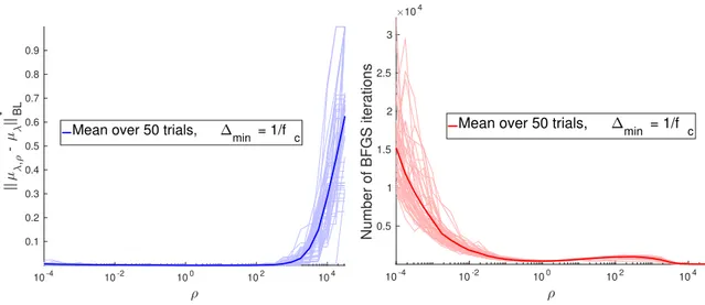 Figure 5: r = 5, f c = 13, d = 1, λ = 0.05, ||w|| = 0. Left: Error between µ λ,ρ and µ λ , measured with