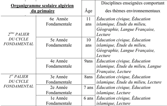 Tableau 1 : liste des programmes et manuels scolaires étudiés (cycle fondamental algérien)   2.2 Les questions et méthodes de notre recherche 