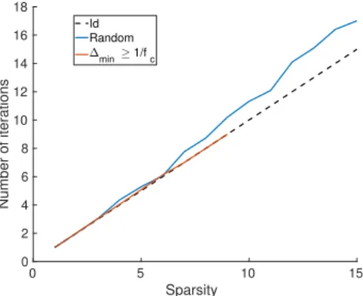 Figure 7: Number of FFW iterations with respect to sparsity of the initial measure.